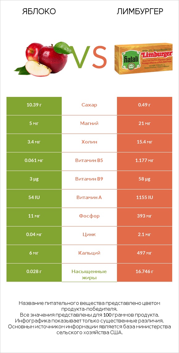 Яблоко vs Лимбургер infographic