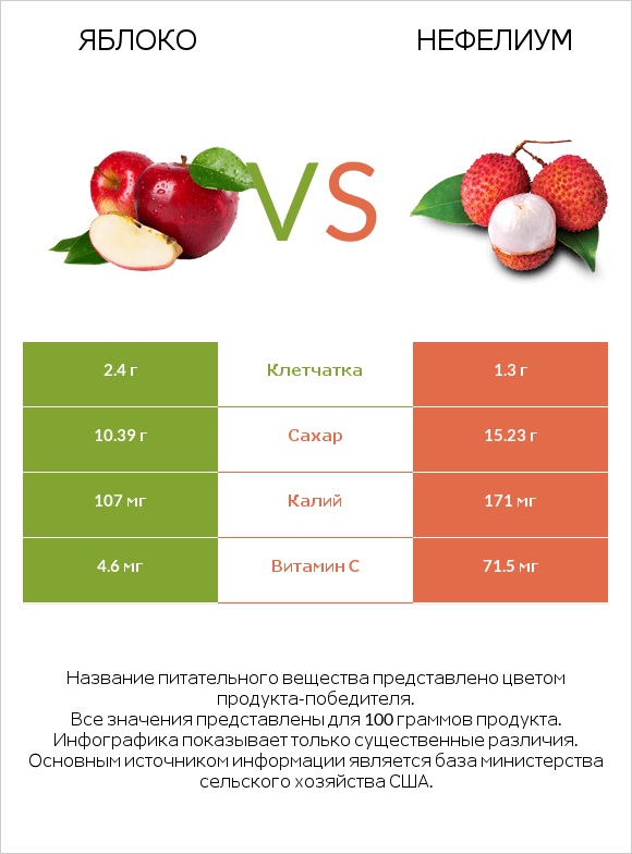 Яблоко vs Нефелиум infographic