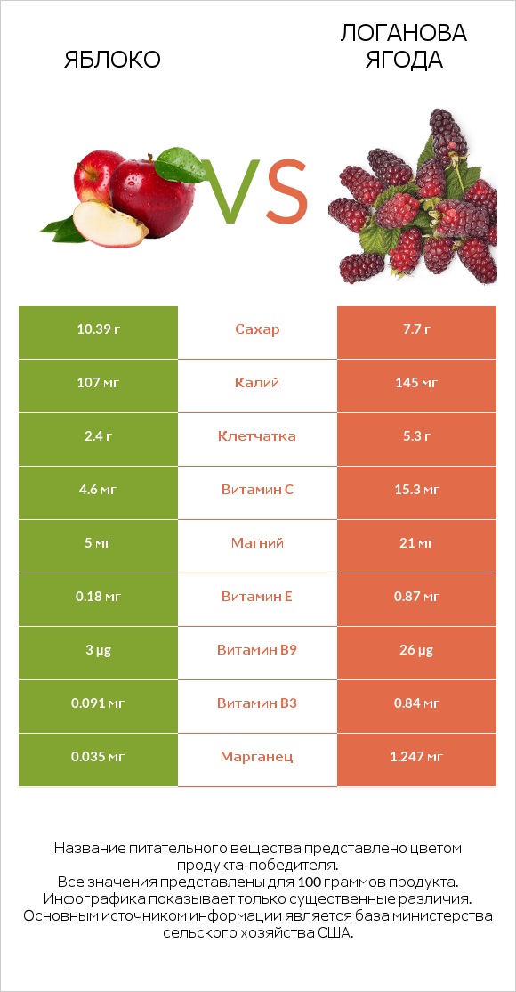 Яблоко vs Логанова ягода infographic