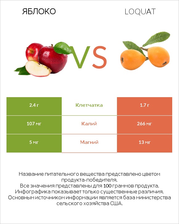 Яблоко vs Loquat infographic