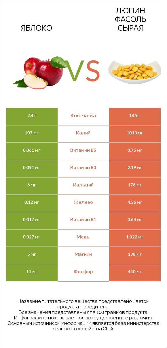 Яблоко vs Люпин Фасоль сырая infographic