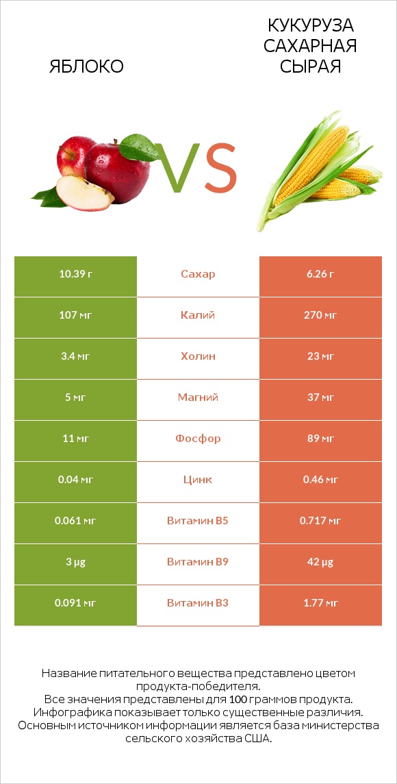 Яблоко vs Кукуруза сахарная сырая infographic