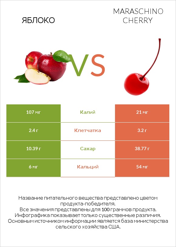 Яблоко vs Maraschino cherry infographic