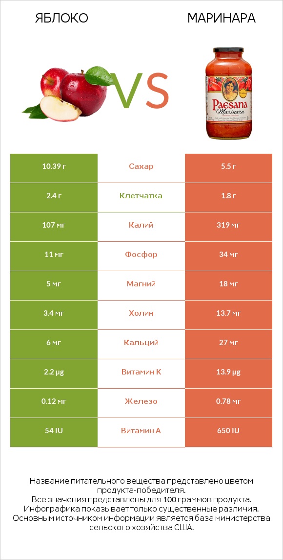 Яблоко vs Маринара infographic