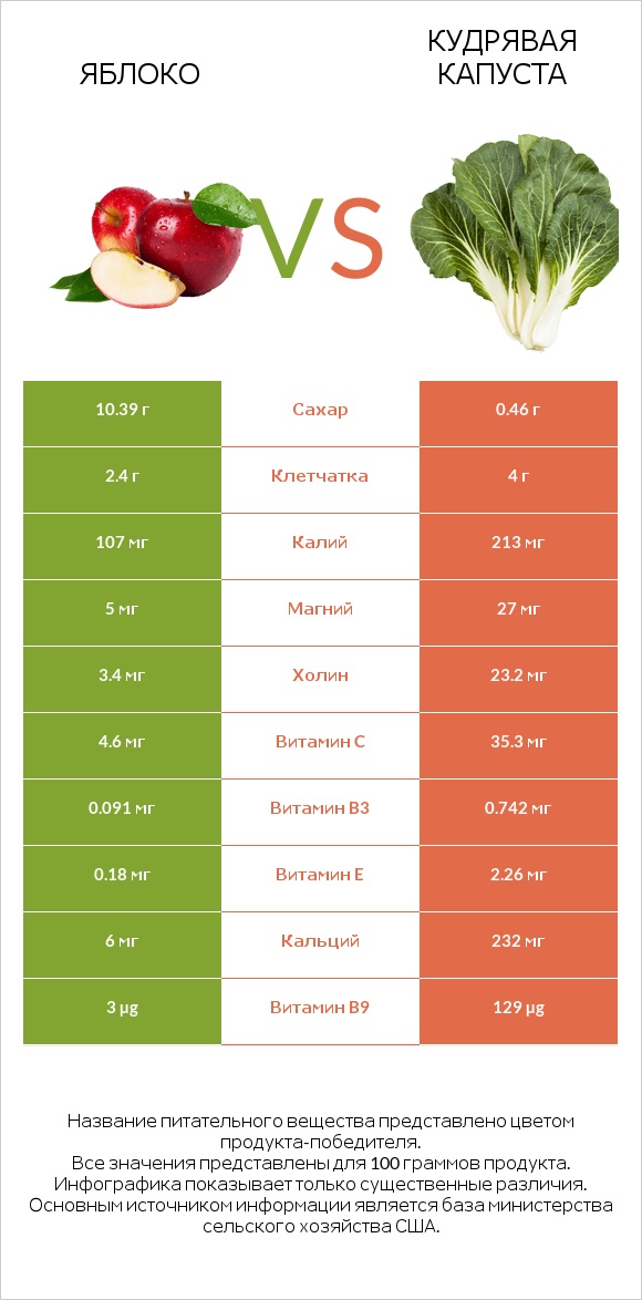Яблоко vs Кудрявая капуста infographic