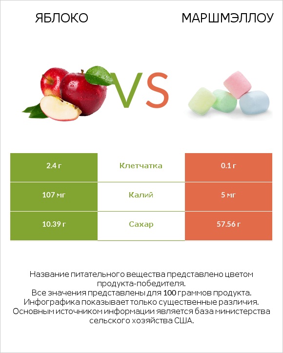 Яблоко vs Маршмэллоу infographic