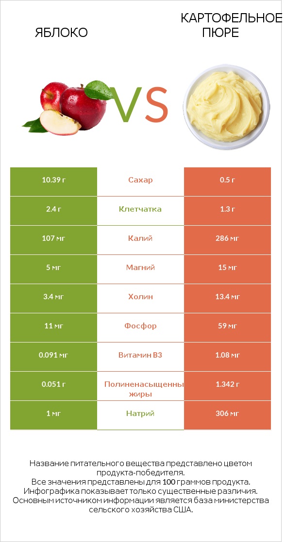 Яблоко vs Картофельное пюре infographic