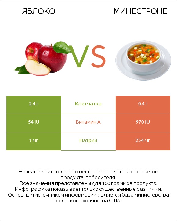 Яблоко vs Минестроне infographic