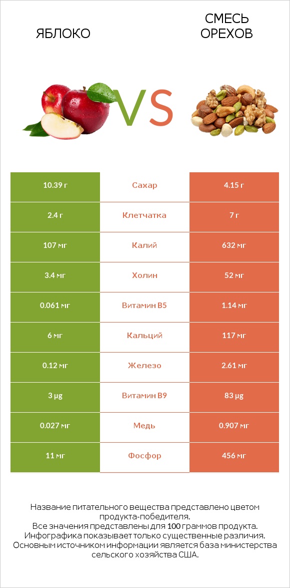 Яблоко vs Смесь орехов infographic