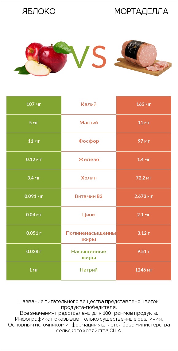 Яблоко vs Мортаделла infographic