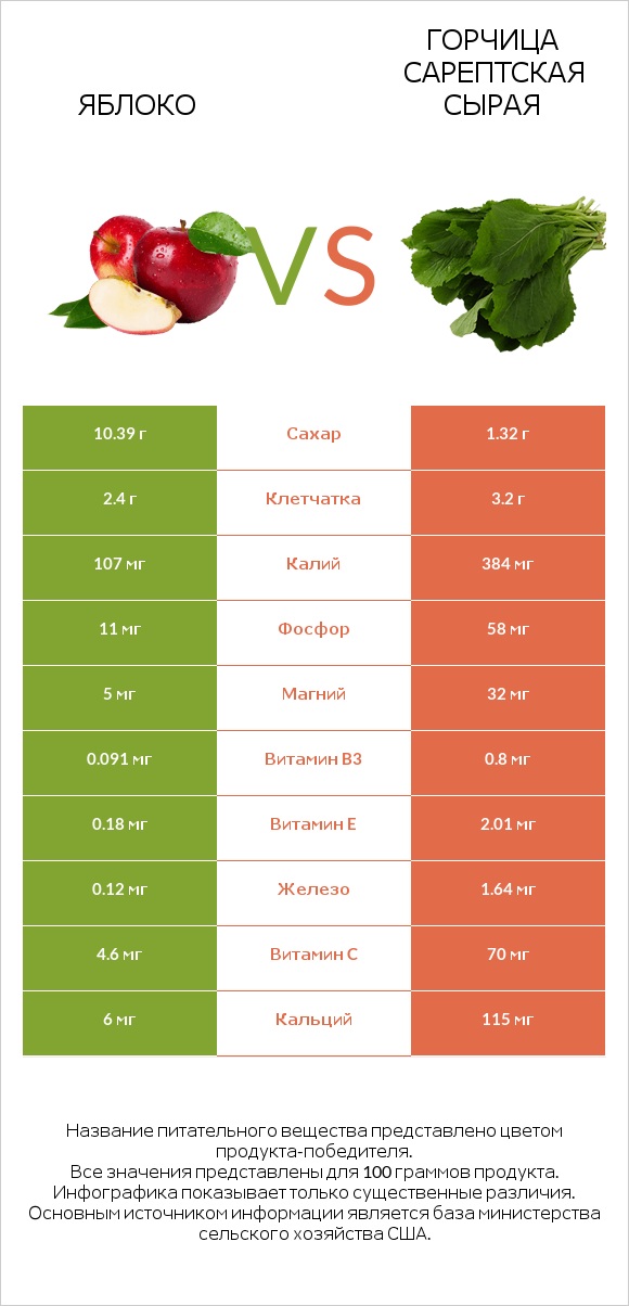 Яблоко vs Горчица сарептская сырая infographic