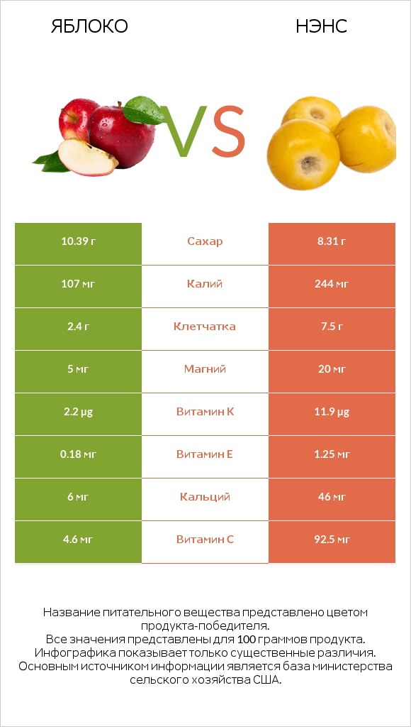 Яблоко vs Нэнс infographic