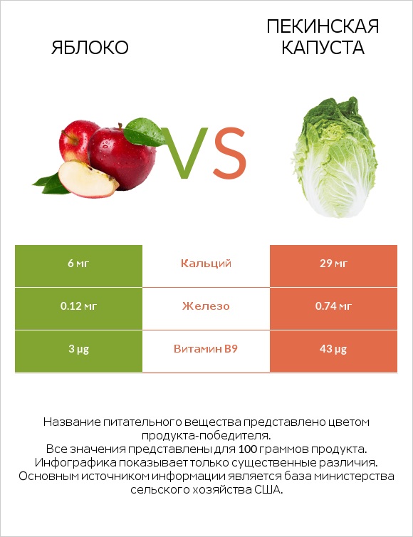 Яблоко vs Пекинская капуста infographic