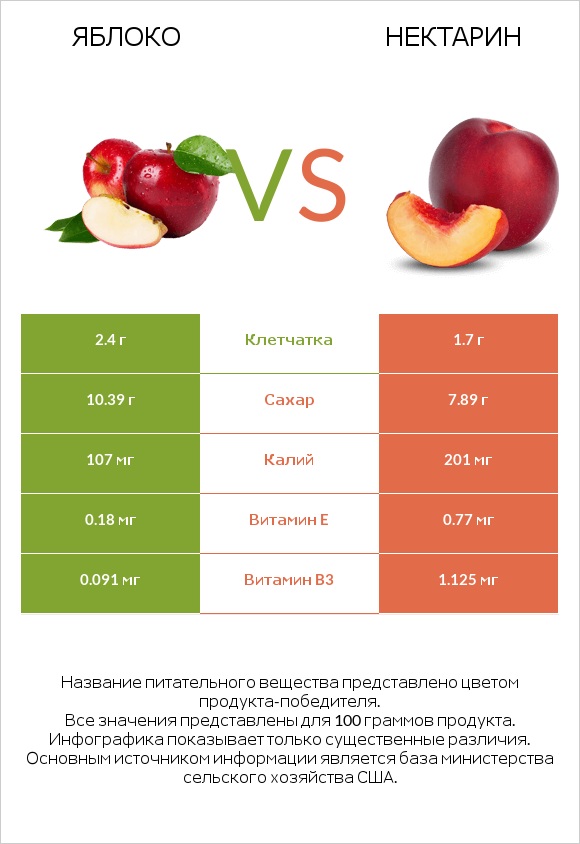 Яблоко vs Нектарин infographic