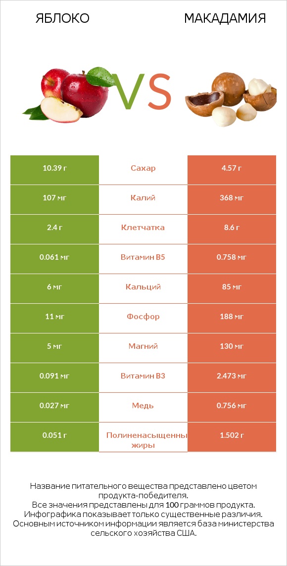 Яблоко vs Макадамия infographic
