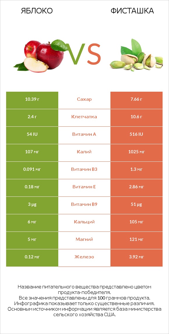 Яблоко vs Фисташка infographic