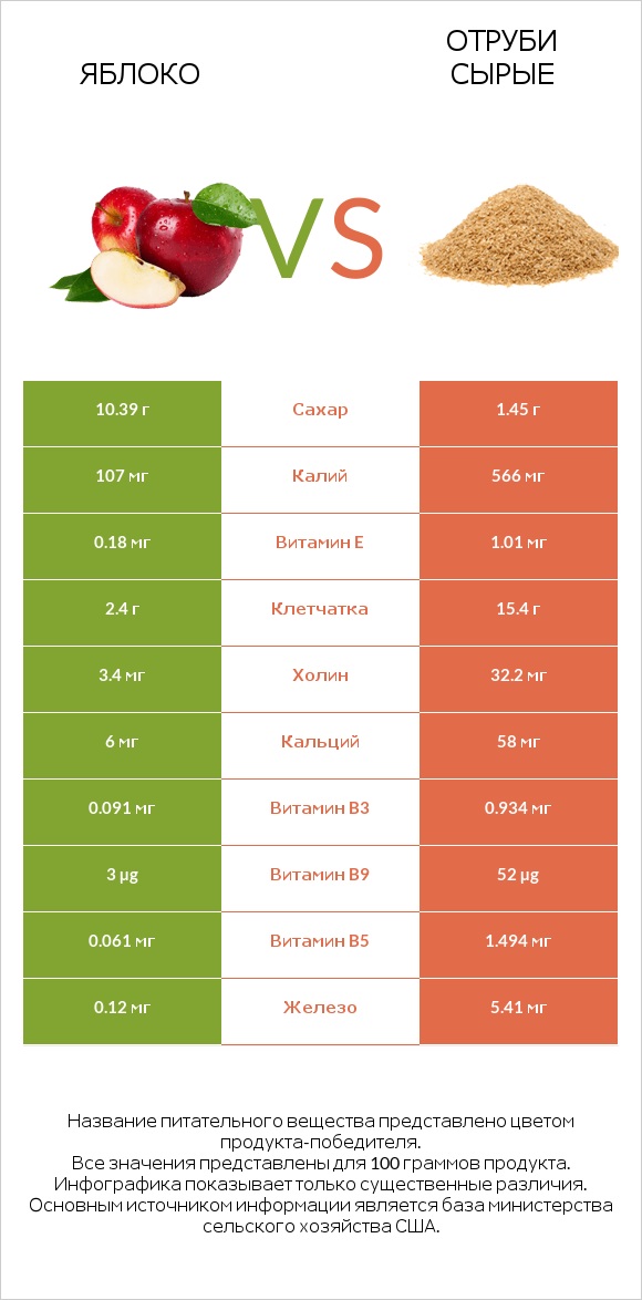 Яблоко vs Отруби сырые infographic