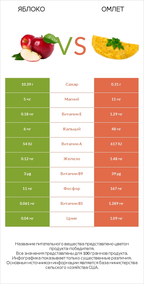 Яблоко vs Омлет infographic