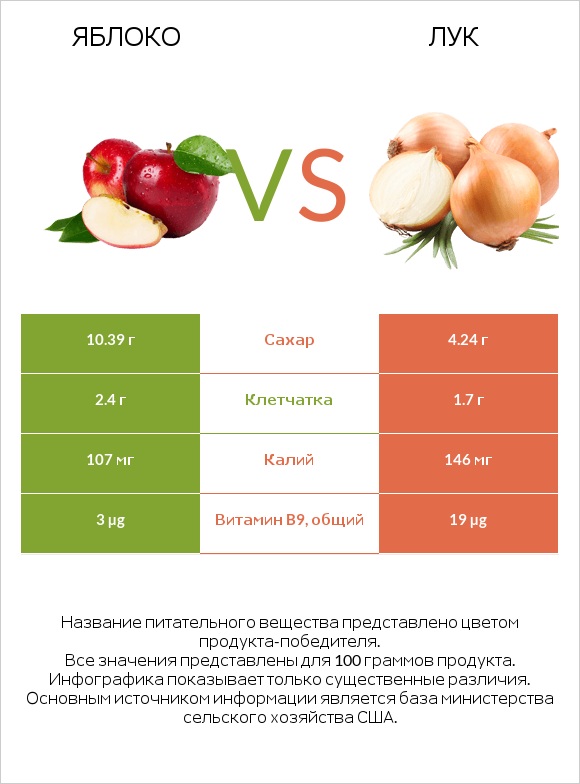 Яблоко vs Лук репчатый infographic