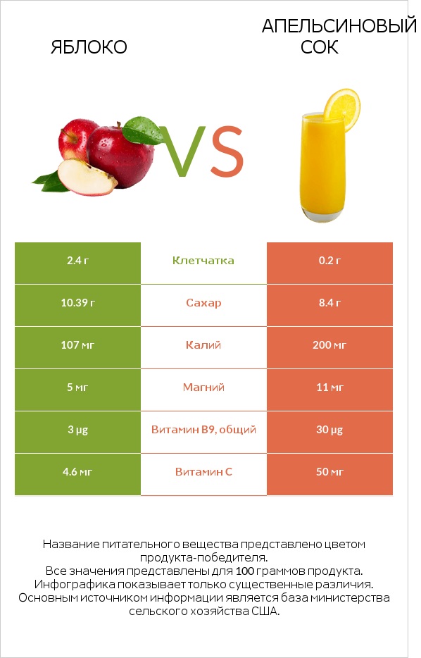 Яблоко vs Апельсиновый сок infographic