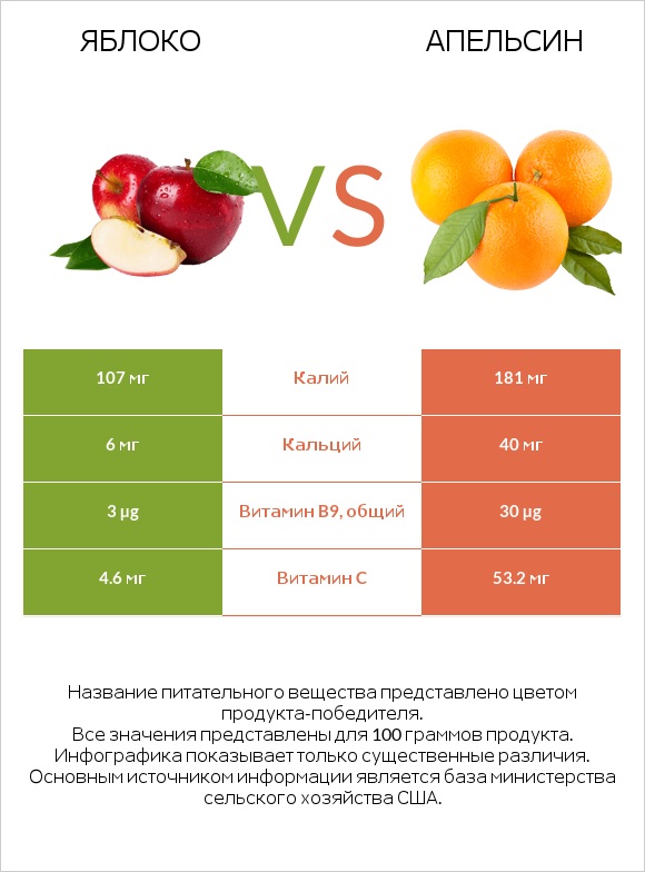 Яблоко vs Апельсин infographic