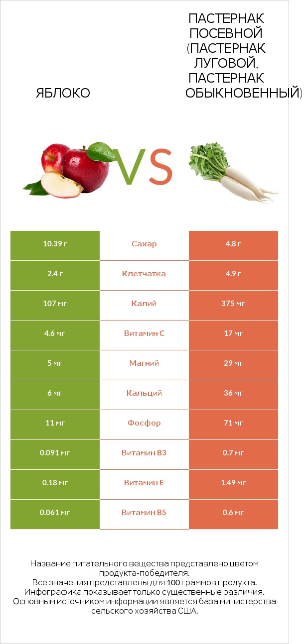 Яблоко vs Пастернак посевной (Пастернак луговой, Пастернак обыкновенный) infographic