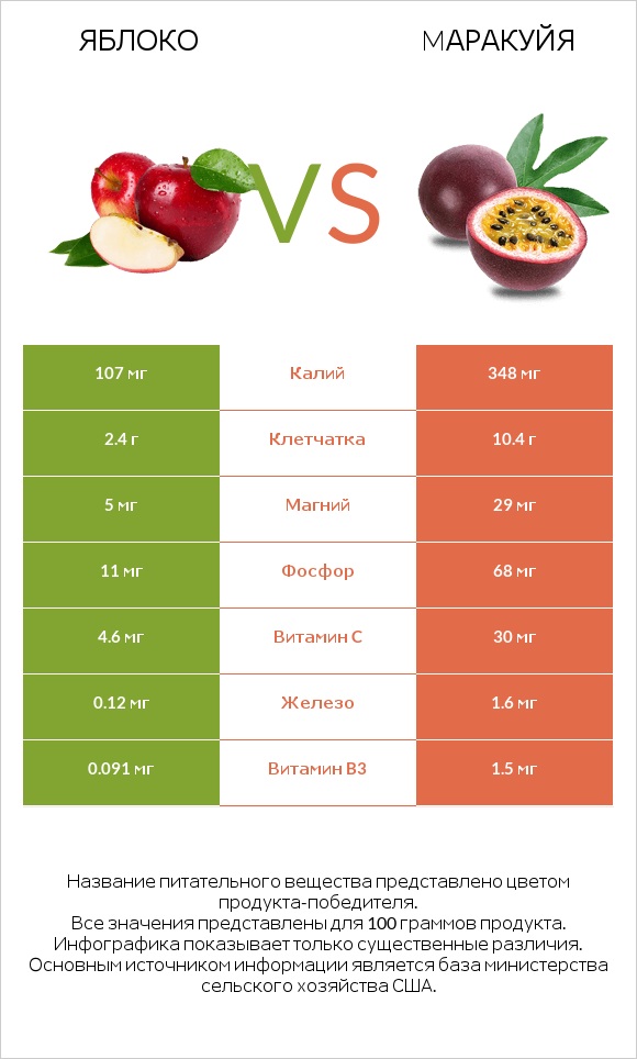 Яблоко vs Mаракуйя infographic