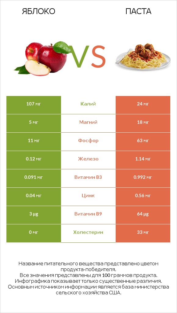 Яблоко vs Паста infographic