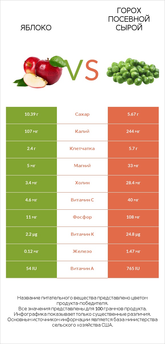 Яблоко vs Горох посевной сырой infographic