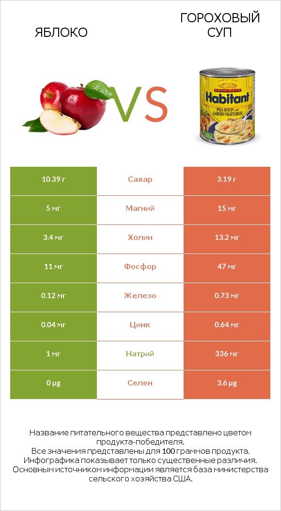 Яблоко vs Гороховый суп infographic