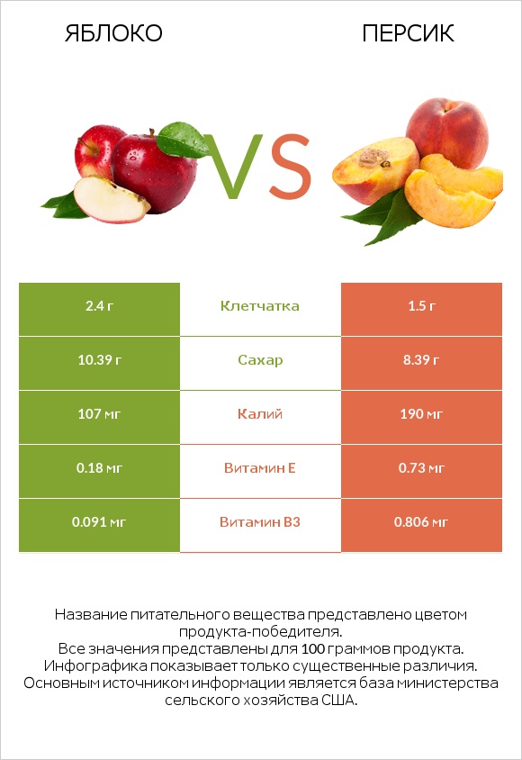 Яблоко vs Персик infographic