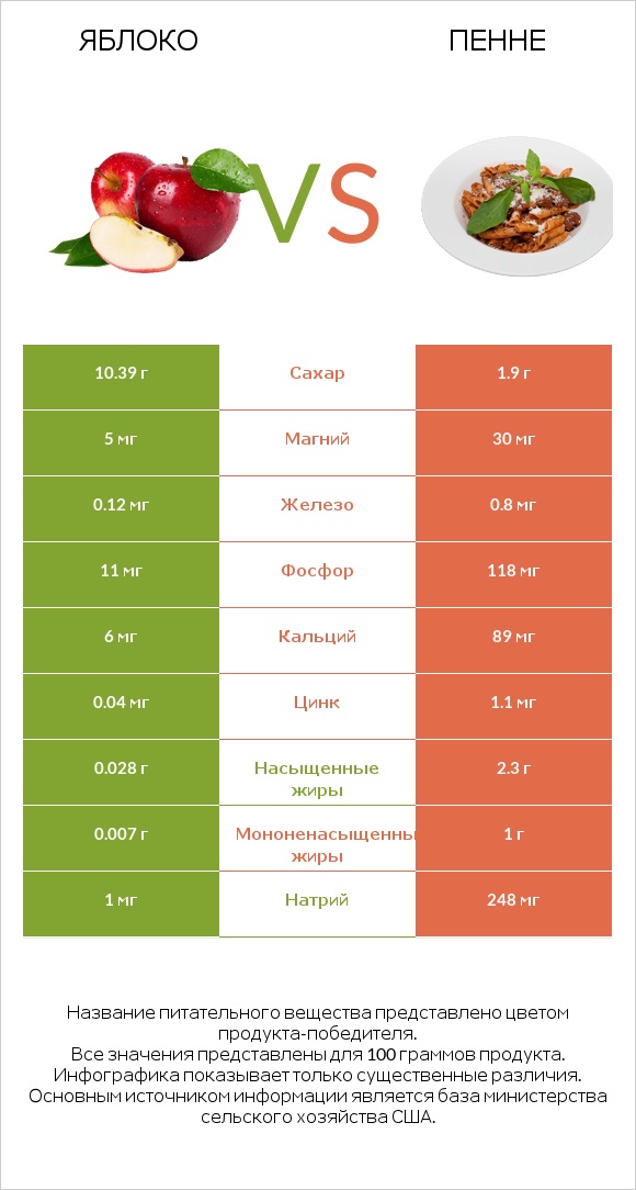 Яблоко vs Пенне infographic