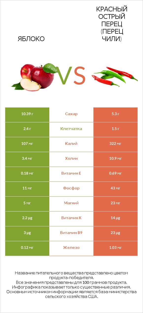 Яблоко vs Красный острый перец (перец чили) infographic