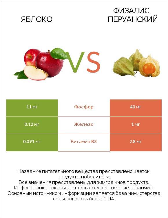 Яблоко vs Физалис перуанский infographic