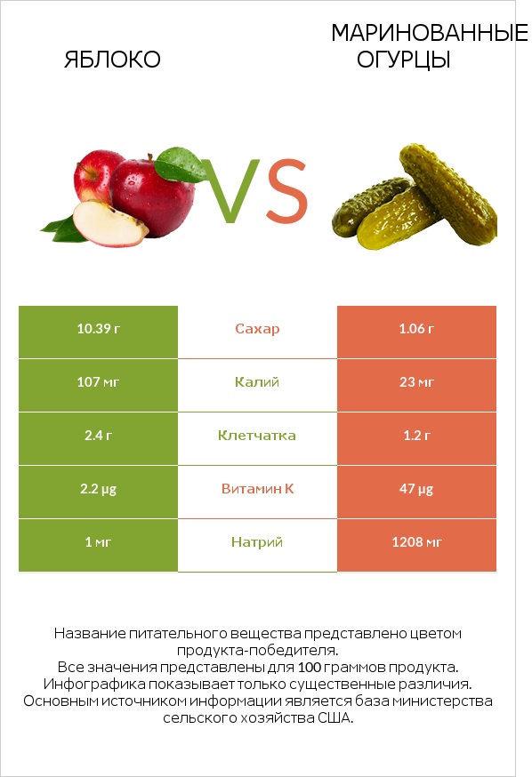 Яблоко vs Маринованные огурцы infographic