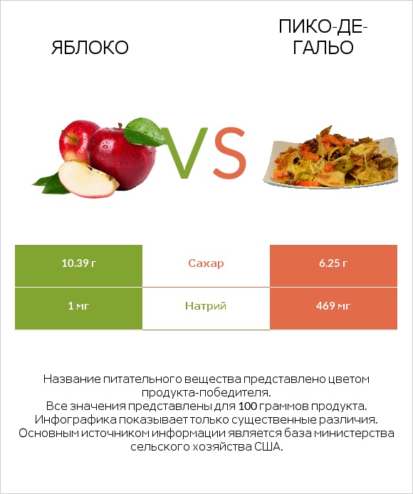 Яблоко vs Пико-де-гальо infographic