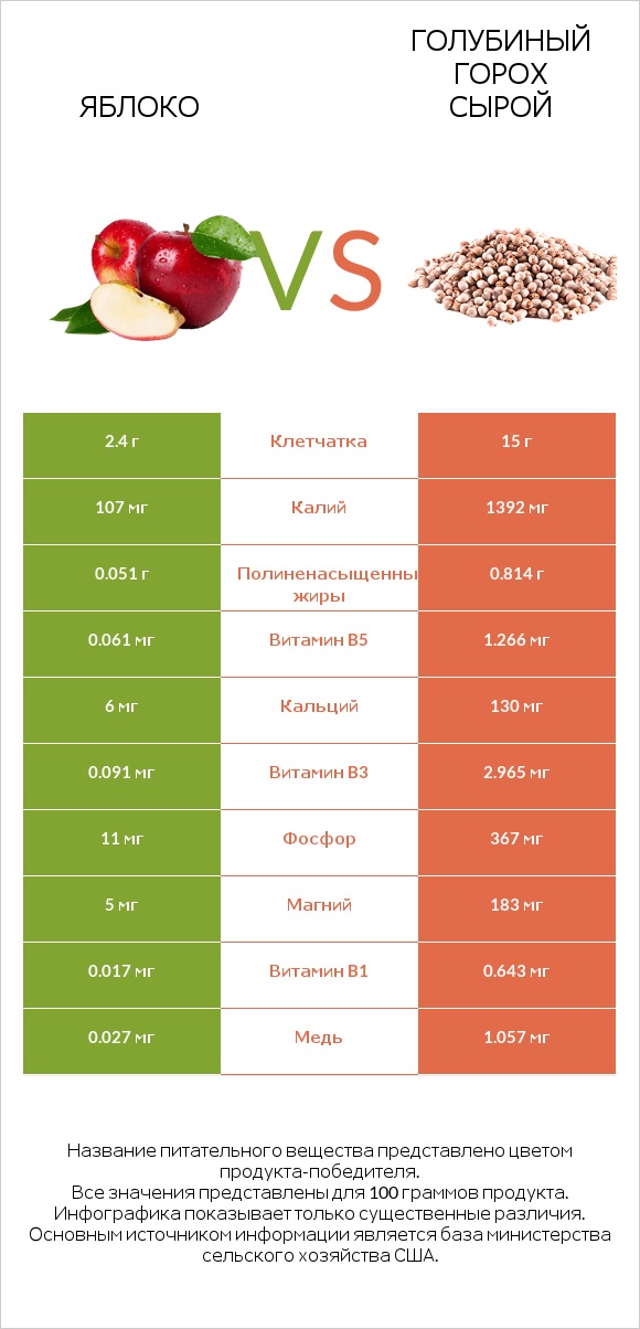 Яблоко vs Голубиный горох сырой infographic