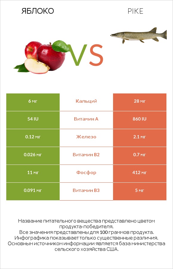 Яблоко vs Pike infographic