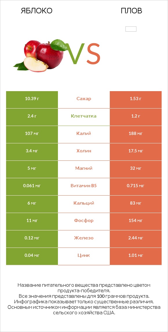 Яблоко vs Плов infographic