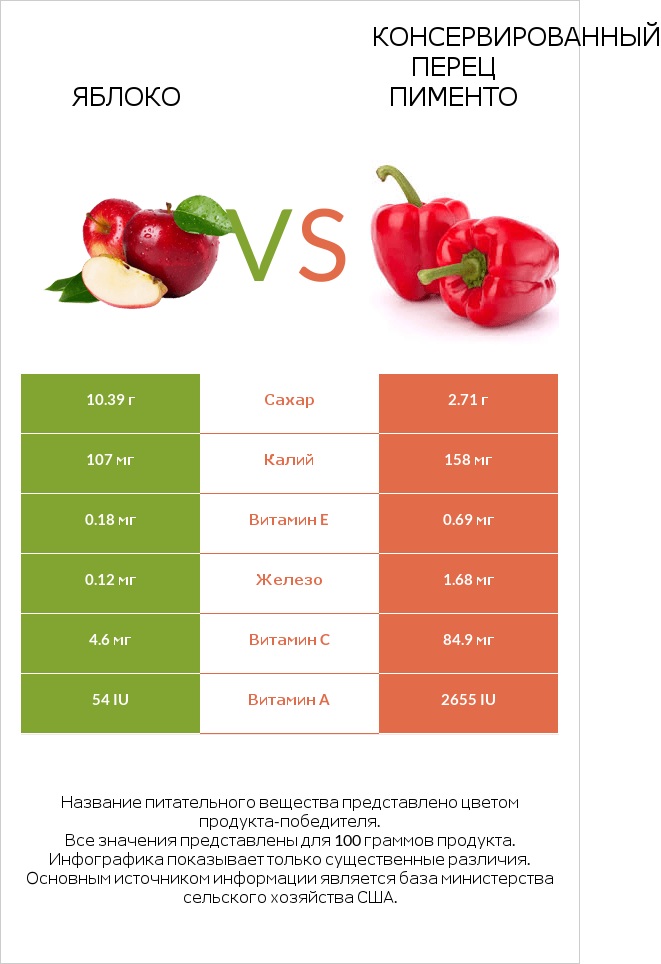 Яблоко vs Консервированный перец пименто infographic