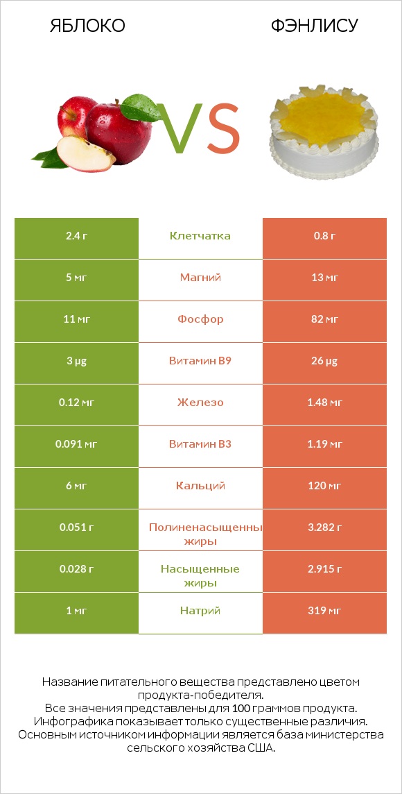 Яблоко vs Фэнлису infographic