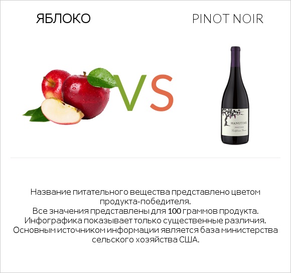 Яблоко vs Pinot noir infographic