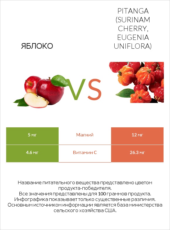 Яблоко vs Pitanga (Surinam cherry, Eugenia uniflora) infographic