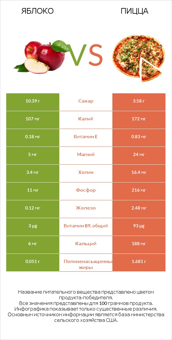 Яблоко vs Пицца infographic