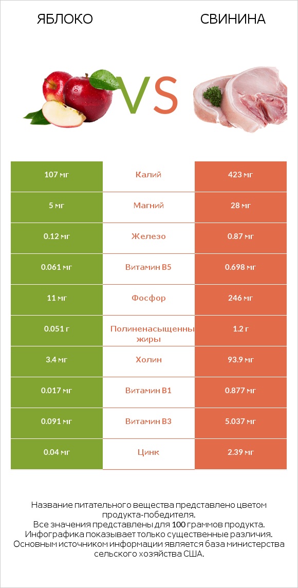 Яблоко vs Свинина infographic