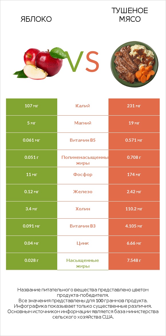 Яблоко vs Тушеное мясо infographic