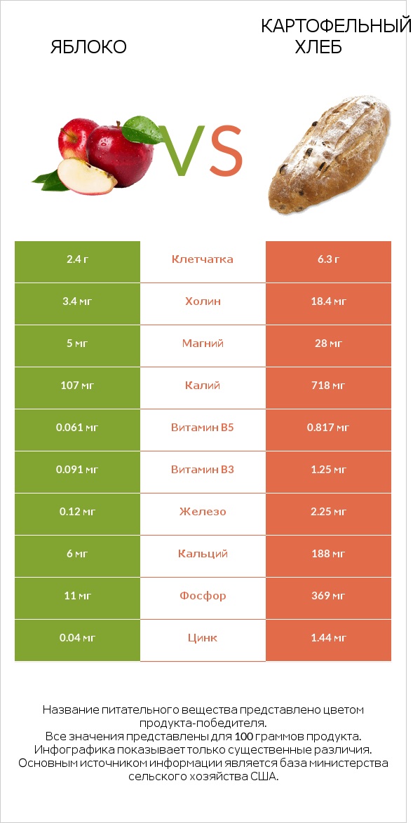 Яблоко vs Картофельный хлеб infographic