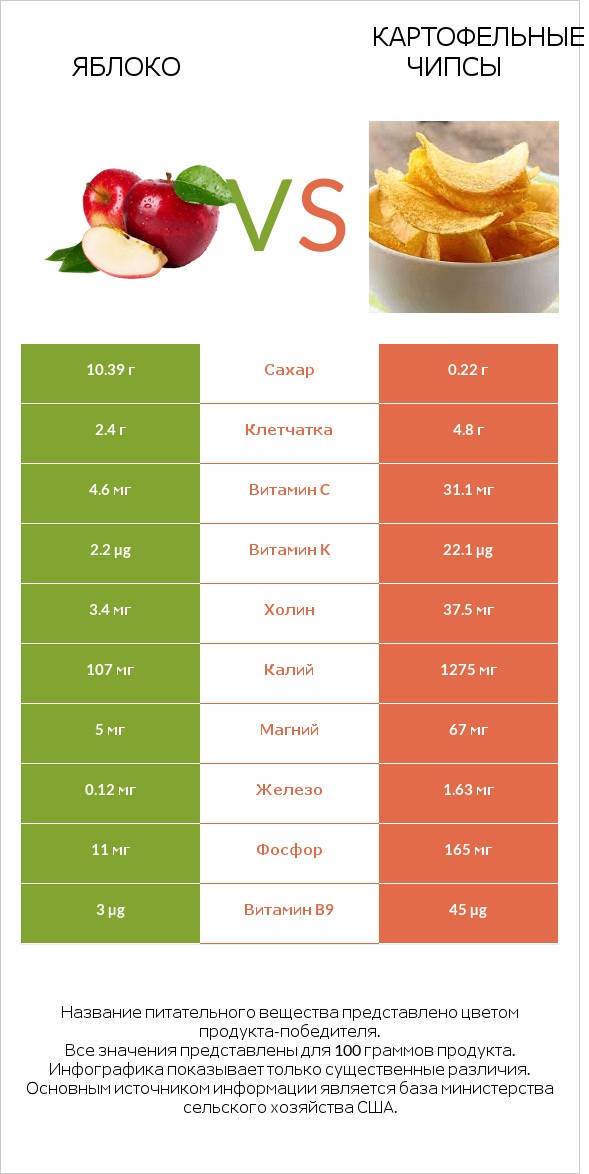 Яблоко vs Картофельные чипсы infographic