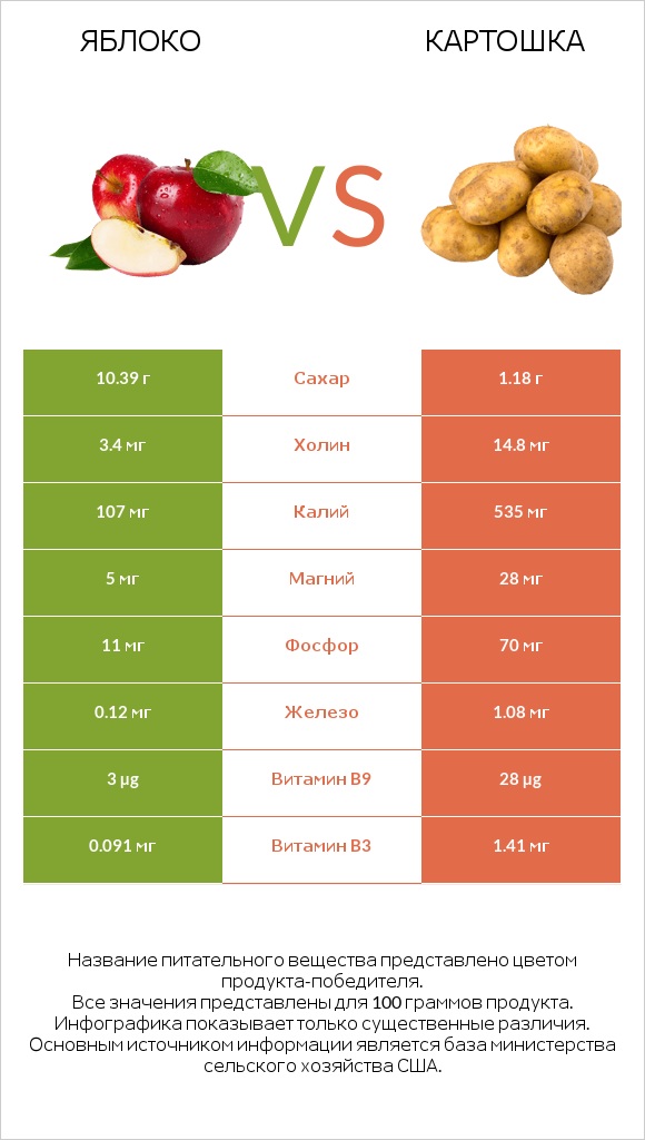 Яблоко vs Картошка infographic