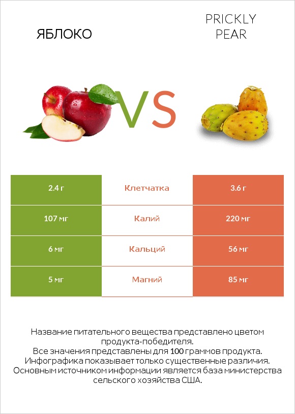 Яблоко vs Prickly pear infographic